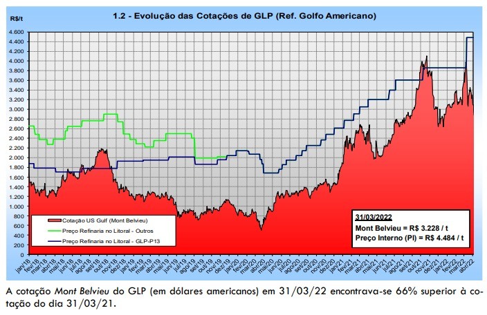 Evolução das cotações de GLP (Ref. Golfo Americano)