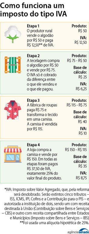 Esquema explicativo "Como funciona um imposto do tipo IVA"