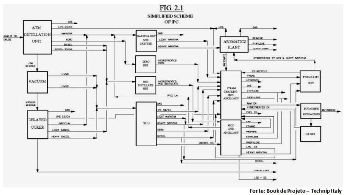 esquema simplificado de UPB - Unidade de Refino e Petroquímica Básica