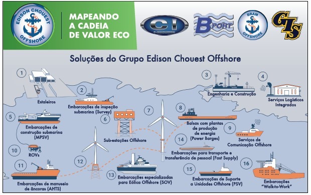 Mapeamento da cadeia de valor da Edison Chouest Offshore para a energia eólica em 2023