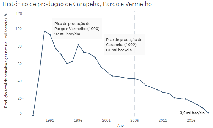 Histórico de produção de Carapeba, Pargo e Vermelho