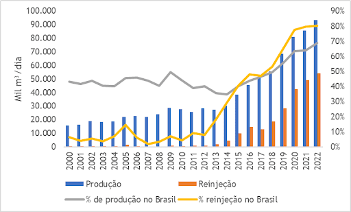 Gráfico 2: Histórico de Reinjeção no Rio de Janeiro (Fonte: ANP, 2022)