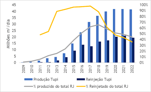 Gráfico 3: Histórico de Produção e Reinjeção do campo de Tupi (Fonte: ANP, 2022)