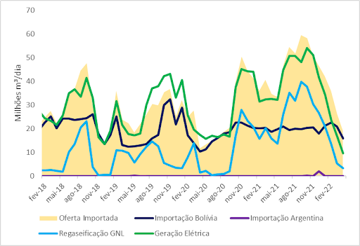 Gráfico 1: Importação de Gás Natural e Demanda para Geração de Energia Elétrica no Brasil (Fonte: Boletim de Acompanhamento da Indústria de Gás Natural do MME, 2022)