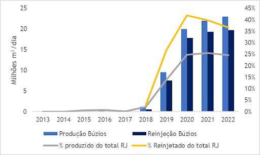  Gráfico 4: Histórico de Produção e Reinjeção do Campo de Búzios (Fonte: ANP, 2022)