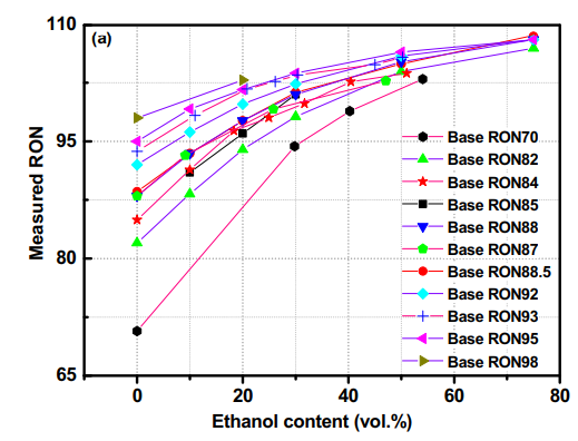 Gráfico 1 – RON medido para diferentes teores de etanol (Fonte: WANG et al., 2017)