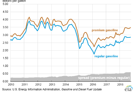 Gráfico 2 – preços de gasolina de acordo com a octanagem (Fonte: EIA, 2018)