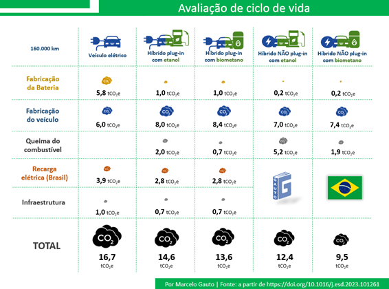 Figura 1 – estimativa de emissões de GEE no ciclo de vida de veículos híbridos e elétricos rodando no Brasil (Fonte: elaboração própria, a partir de GAUTO et al, 2023)