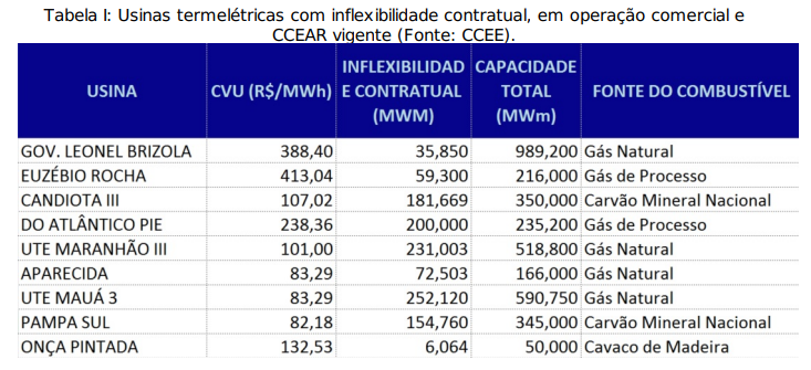 Tabela 1: Usinas termelétricas com inflexibilidade contratual, em operação comercial e CCEAR vigente (Fonte: CCEE)