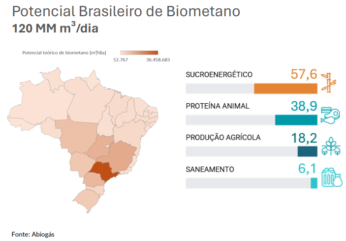 Potencial brasileiro de biometano por fonte de insumos e por região (Fonte: Abiogás)